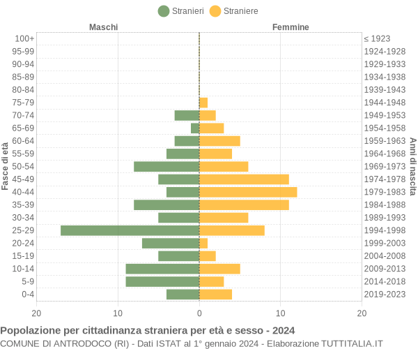 Grafico cittadini stranieri - Antrodoco 2024