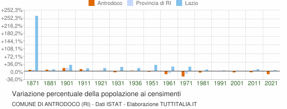 Grafico variazione percentuale della popolazione Comune di Antrodoco (RI)
