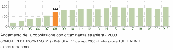 Grafico andamento popolazione stranieri Comune di Carbognano (VT)