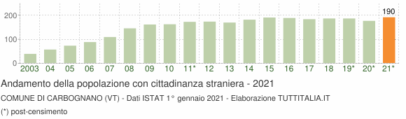 Grafico andamento popolazione stranieri Comune di Carbognano (VT)