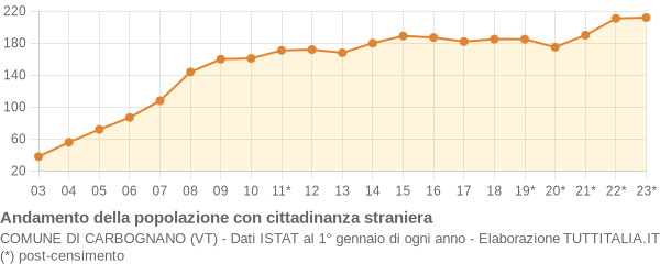 Andamento popolazione stranieri Comune di Carbognano (VT)