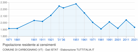 Grafico andamento storico popolazione Comune di Carbognano (VT)