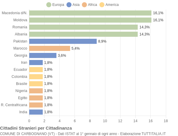 Grafico cittadinanza stranieri - Carbognano 2004