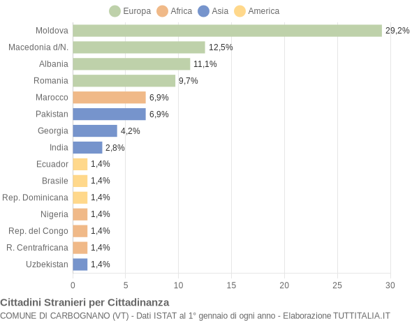 Grafico cittadinanza stranieri - Carbognano 2005