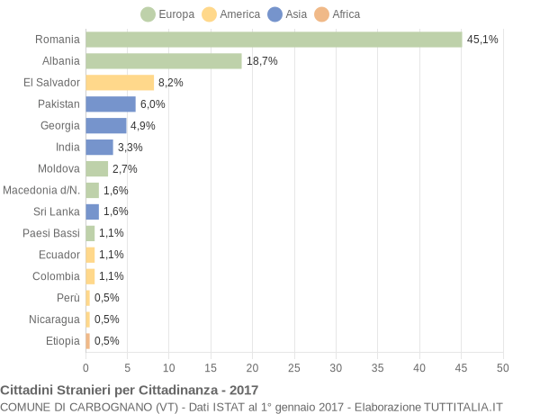 Grafico cittadinanza stranieri - Carbognano 2017