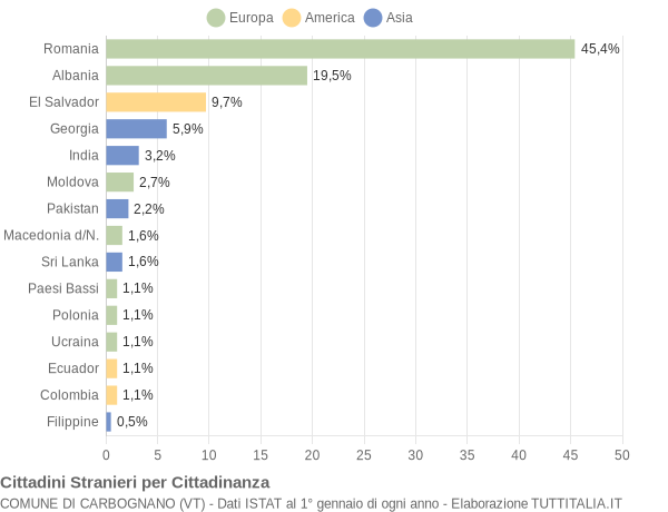 Grafico cittadinanza stranieri - Carbognano 2018