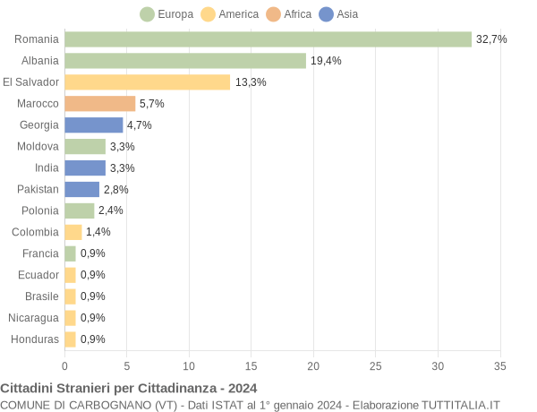 Grafico cittadinanza stranieri - Carbognano 2024