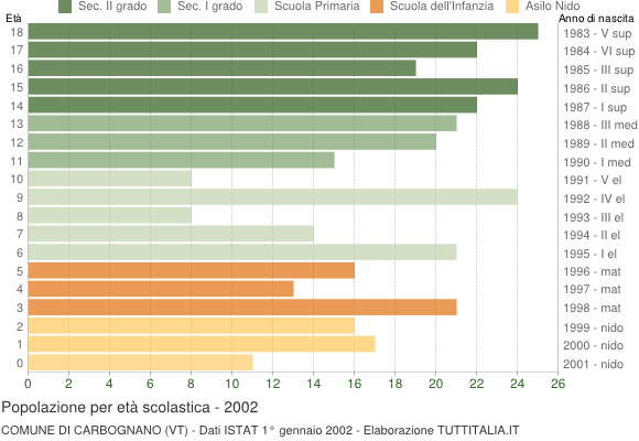 Grafico Popolazione in età scolastica - Carbognano 2002