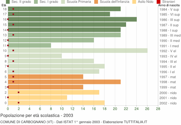 Grafico Popolazione in età scolastica - Carbognano 2003