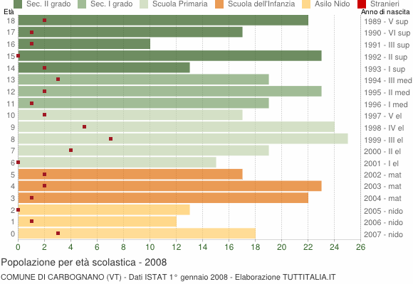 Grafico Popolazione in età scolastica - Carbognano 2008