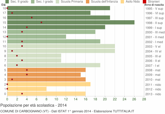 Grafico Popolazione in età scolastica - Carbognano 2014