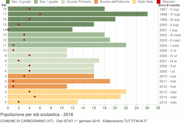 Grafico Popolazione in età scolastica - Carbognano 2016