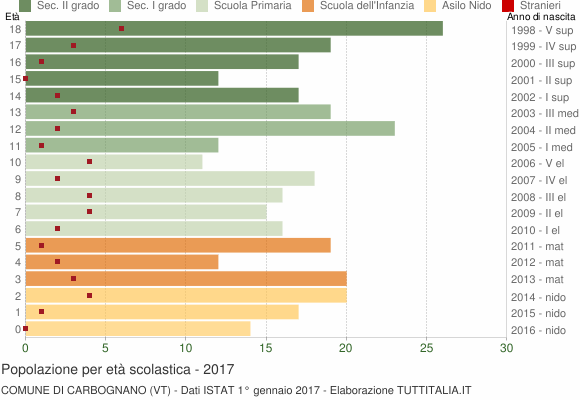 Grafico Popolazione in età scolastica - Carbognano 2017