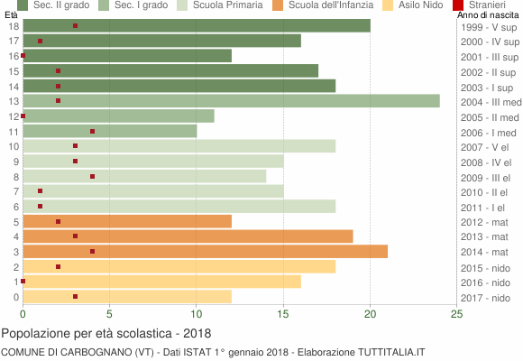 Grafico Popolazione in età scolastica - Carbognano 2018