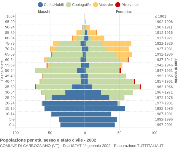 Grafico Popolazione per età, sesso e stato civile Comune di Carbognano (VT)