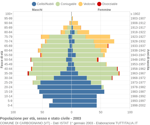 Grafico Popolazione per età, sesso e stato civile Comune di Carbognano (VT)