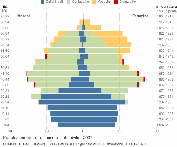 Grafico Popolazione per età, sesso e stato civile Comune di Carbognano (VT)