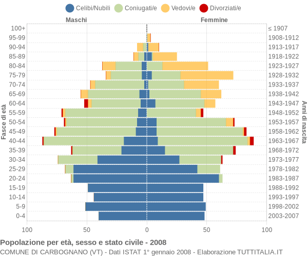 Grafico Popolazione per età, sesso e stato civile Comune di Carbognano (VT)