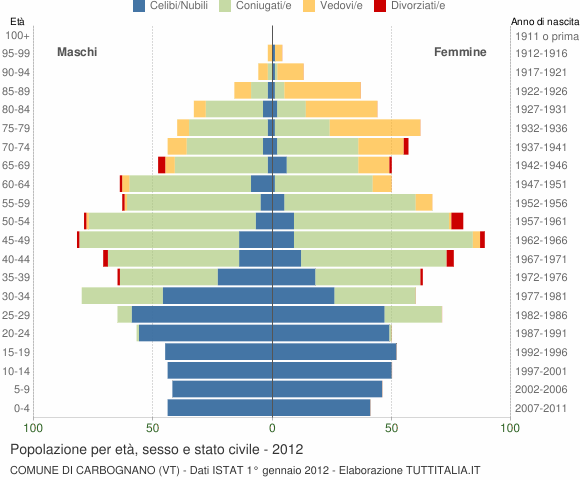 Grafico Popolazione per età, sesso e stato civile Comune di Carbognano (VT)
