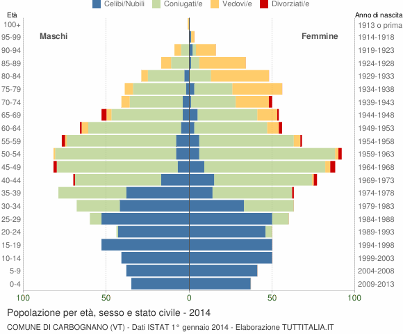 Grafico Popolazione per età, sesso e stato civile Comune di Carbognano (VT)