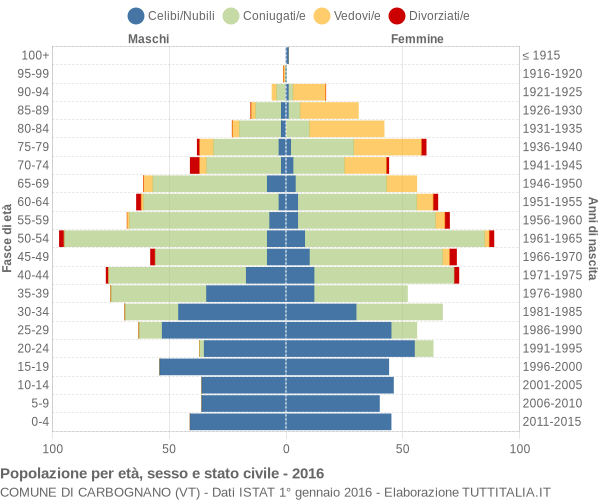 Grafico Popolazione per età, sesso e stato civile Comune di Carbognano (VT)