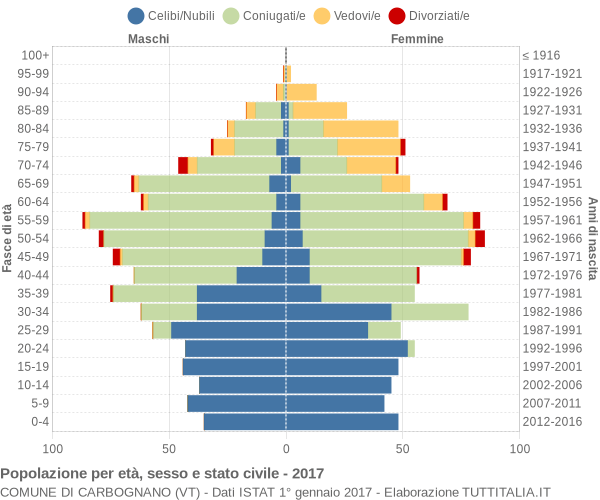 Grafico Popolazione per età, sesso e stato civile Comune di Carbognano (VT)