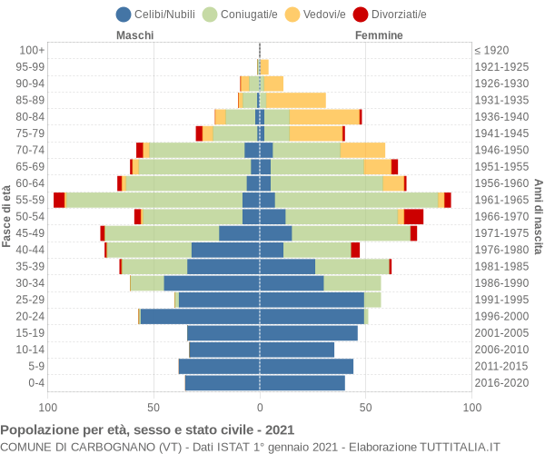 Grafico Popolazione per età, sesso e stato civile Comune di Carbognano (VT)