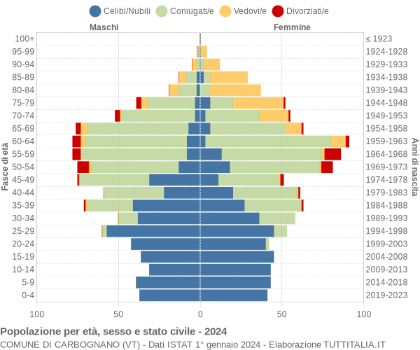 Grafico Popolazione per età, sesso e stato civile Comune di Carbognano (VT)