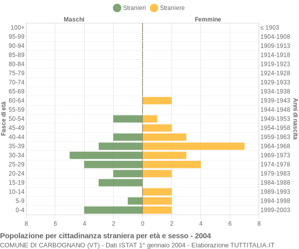 Grafico cittadini stranieri - Carbognano 2004