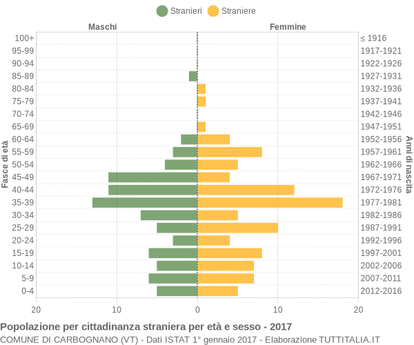 Grafico cittadini stranieri - Carbognano 2017