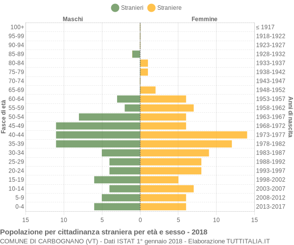 Grafico cittadini stranieri - Carbognano 2018