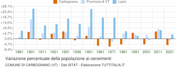 Grafico variazione percentuale della popolazione Comune di Carbognano (VT)