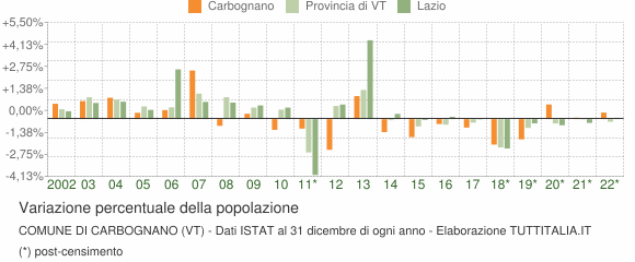 Variazione percentuale della popolazione Comune di Carbognano (VT)