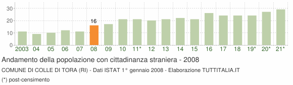 Grafico andamento popolazione stranieri Comune di Colle di Tora (RI)