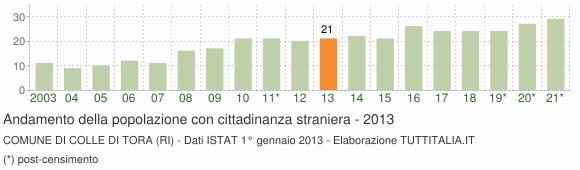 Grafico andamento popolazione stranieri Comune di Colle di Tora (RI)