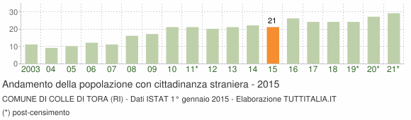 Grafico andamento popolazione stranieri Comune di Colle di Tora (RI)