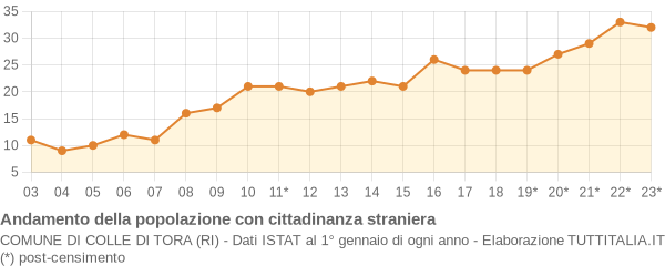 Andamento popolazione stranieri Comune di Colle di Tora (RI)