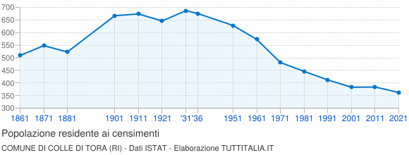 Grafico andamento storico popolazione Comune di Colle di Tora (RI)