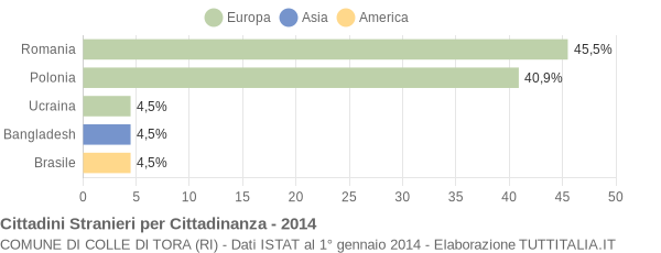 Grafico cittadinanza stranieri - Colle di Tora 2014