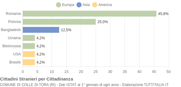 Grafico cittadinanza stranieri - Colle di Tora 2019