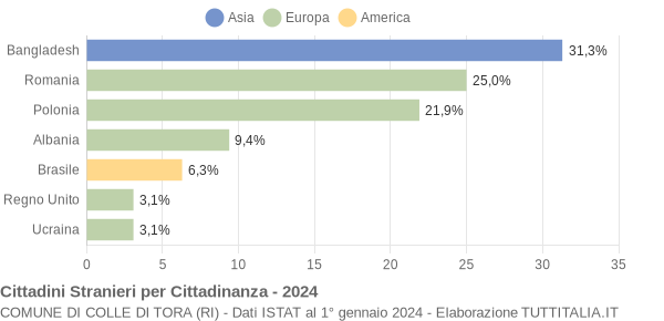 Grafico cittadinanza stranieri - Colle di Tora 2024