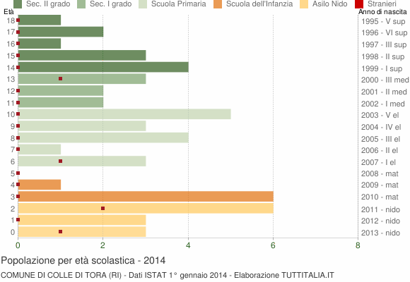 Grafico Popolazione in età scolastica - Colle di Tora 2014