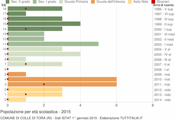 Grafico Popolazione in età scolastica - Colle di Tora 2015
