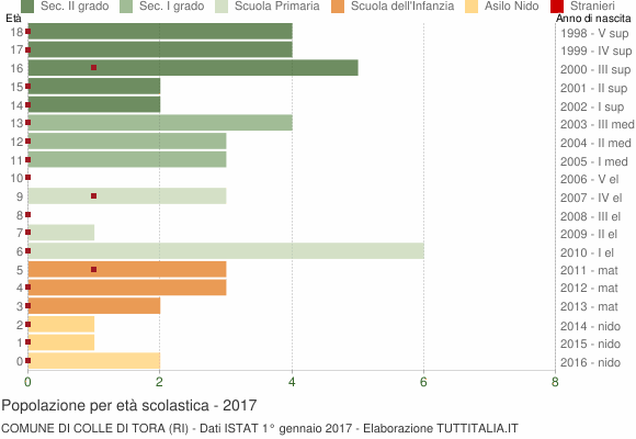 Grafico Popolazione in età scolastica - Colle di Tora 2017