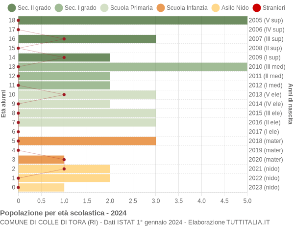 Grafico Popolazione in età scolastica - Colle di Tora 2024