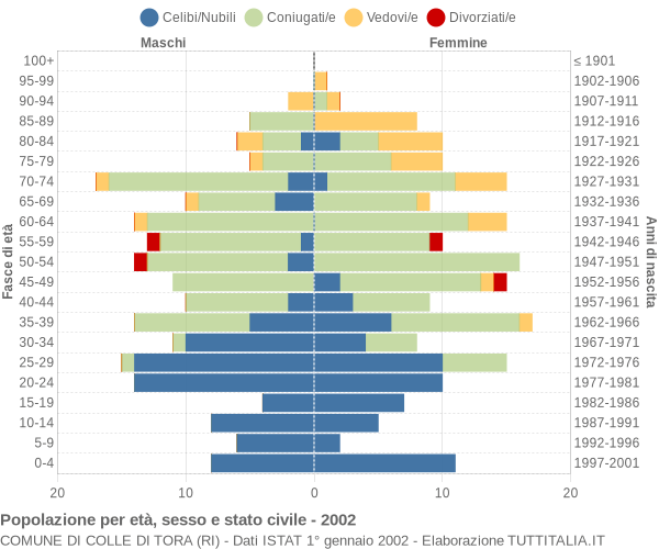 Grafico Popolazione per età, sesso e stato civile Comune di Colle di Tora (RI)