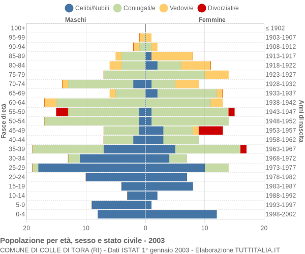 Grafico Popolazione per età, sesso e stato civile Comune di Colle di Tora (RI)