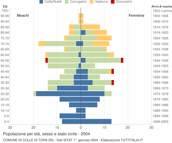 Grafico Popolazione per età, sesso e stato civile Comune di Colle di Tora (RI)