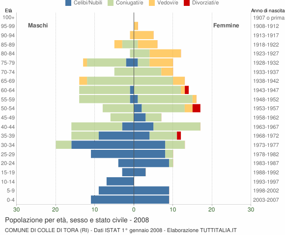 Grafico Popolazione per età, sesso e stato civile Comune di Colle di Tora (RI)