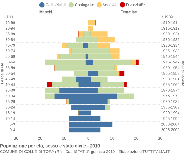 Grafico Popolazione per età, sesso e stato civile Comune di Colle di Tora (RI)